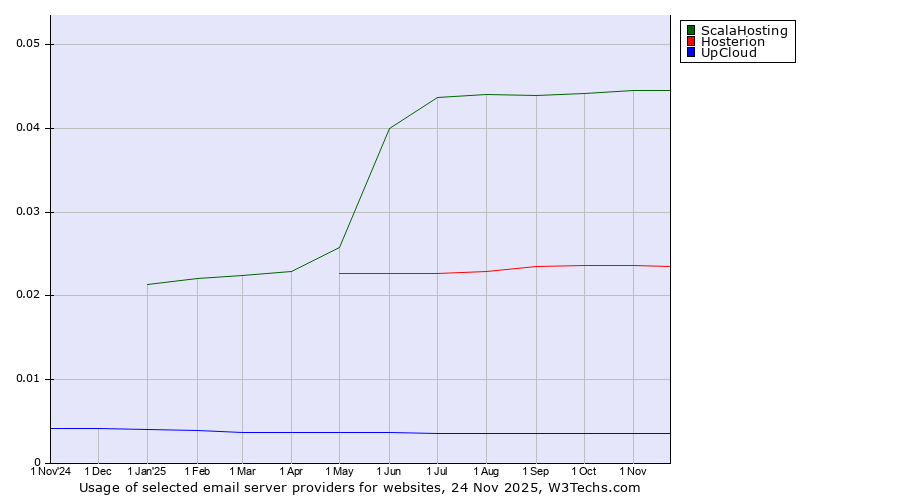 Historical trends in the usage of ScalaHosting vs. Hosterion vs. UpCloud
