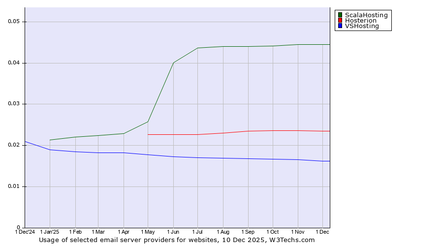 Historical trends in the usage of ScalaHosting vs. Hosterion vs. VSHosting