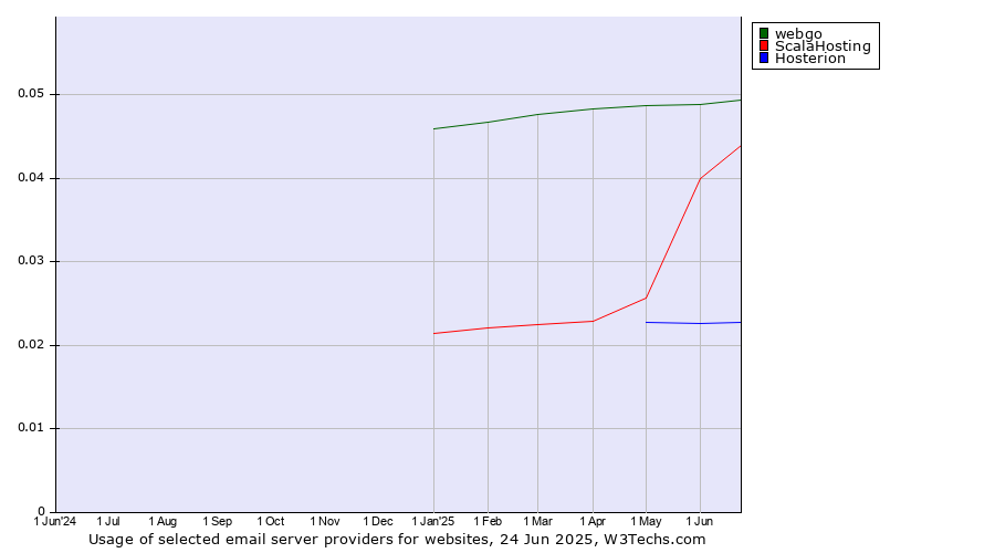 Historical trends in the usage of webgo vs. ScalaHosting vs. Hosterion