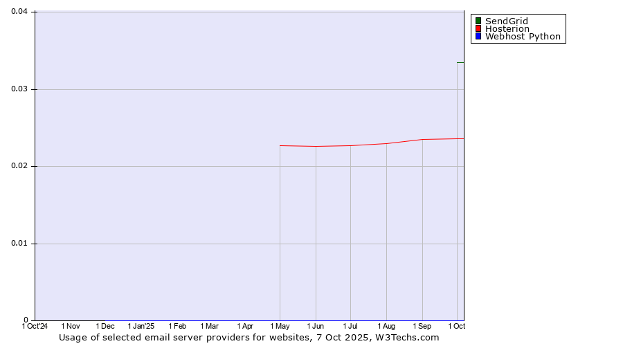 Historical trends in the usage of SendGrid vs. Hosterion vs. Webhost Python