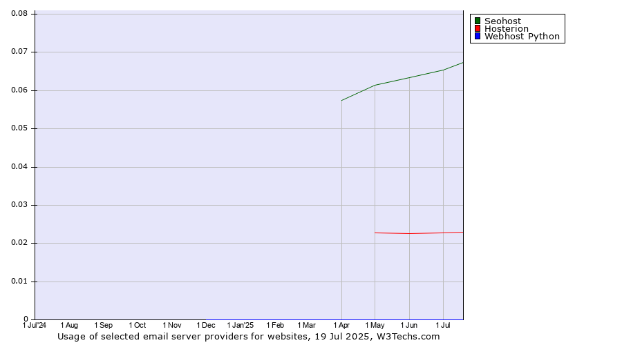 Historical trends in the usage of Seohost vs. Hosterion vs. Webhost Python