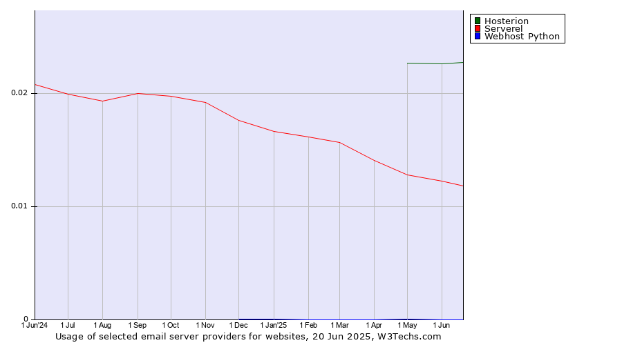 Historical trends in the usage of Hosterion vs. Serverel vs. Webhost Python