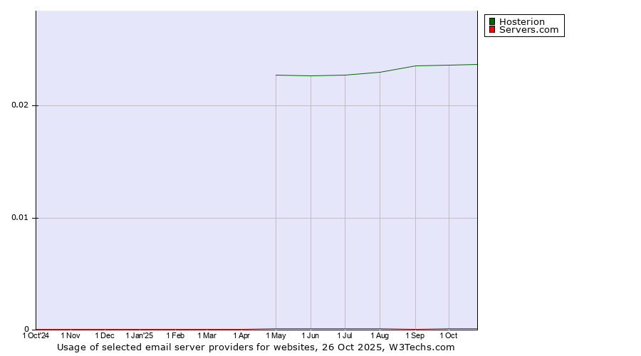 Historical trends in the usage of Hosterion vs. Servers.com