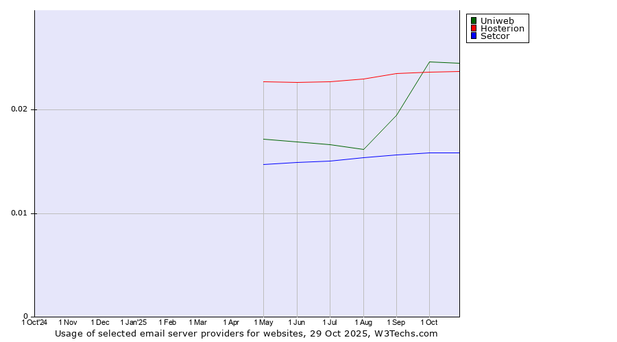 Historical trends in the usage of Uniweb vs. Hosterion vs. Setcor