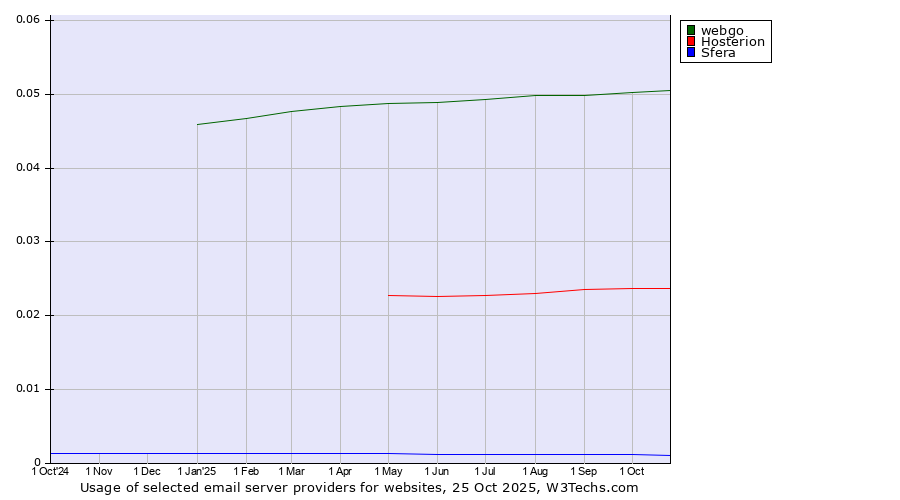 Historical trends in the usage of webgo vs. Hosterion vs. Sfera