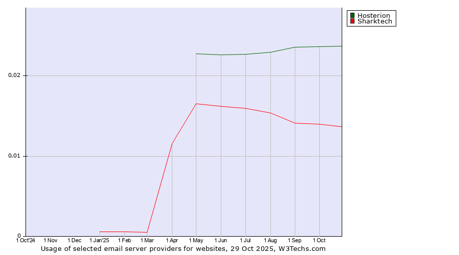 Historical trends in the usage of Hosterion vs. Sharktech