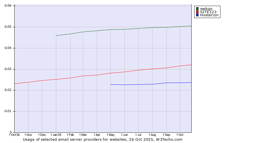 Historical trends in the usage of webgo vs. SITE123 vs. Hosterion