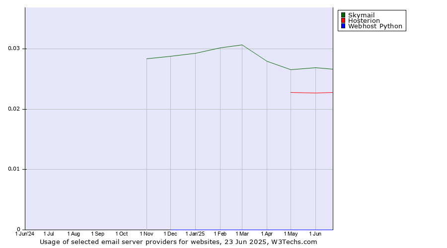 Historical trends in the usage of Skymail vs. Hosterion vs. Webhost Python