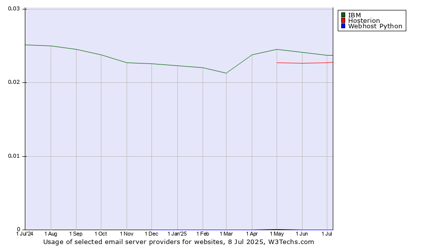 Historical trends in the usage of IBM vs. Hosterion vs. Webhost Python