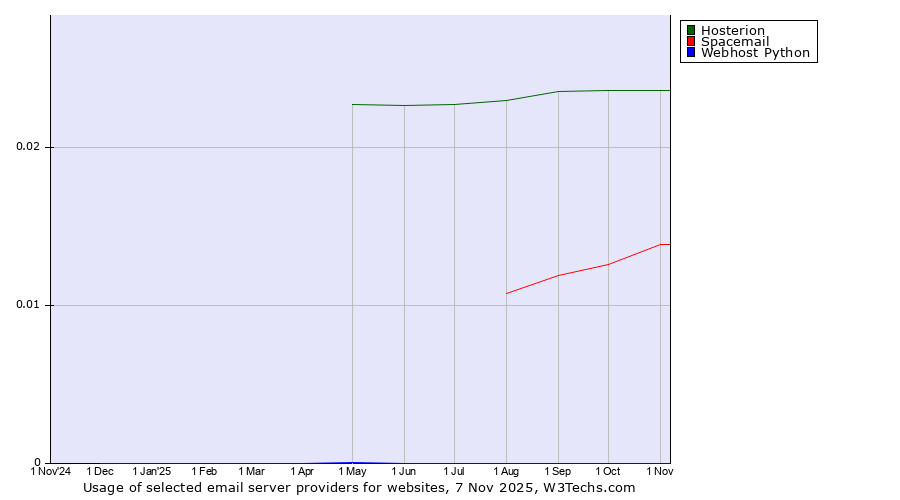 Historical trends in the usage of Hosterion vs. Spacemail vs. Webhost Python