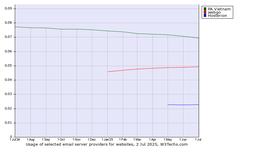 Historical trends in the usage of PA Vietnam vs. webgo vs. Hosterion