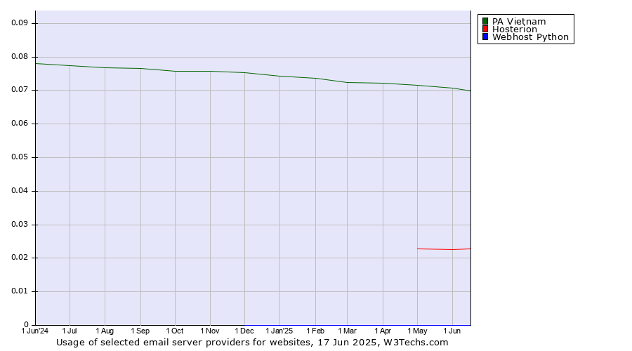 Historical trends in the usage of PA Vietnam vs. Hosterion vs. Webhost Python