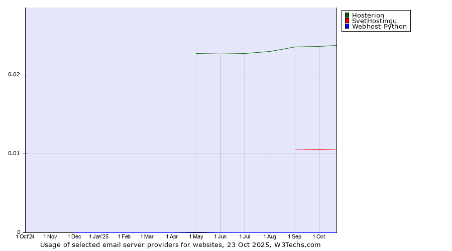 Historical trends in the usage of Hosterion vs. SvetHostingu vs. Webhost Python