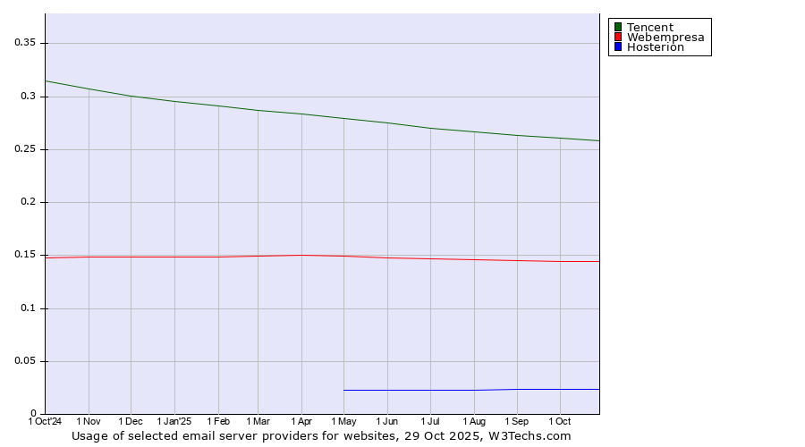 Historical trends in the usage of Tencent vs. Webempresa vs. Hosterion