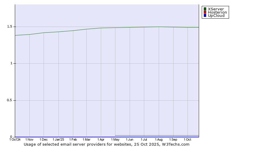 Historical trends in the usage of XServer vs. Hosterion vs. UpCloud