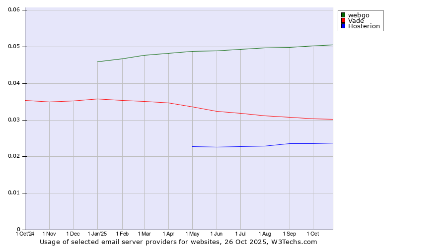 Historical trends in the usage of webgo vs. Vade vs. Hosterion