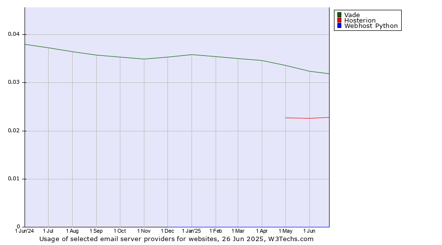 Historical trends in the usage of Vade vs. Hosterion vs. Webhost Python