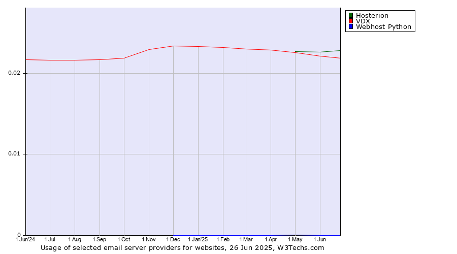 Historical trends in the usage of Hosterion vs. VDX vs. Webhost Python