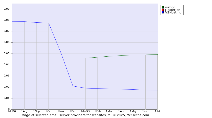 Historical trends in the usage of webgo vs. Hosterion vs. VSHosting