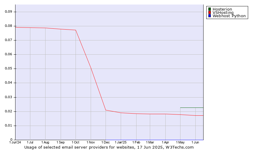 Historical trends in the usage of Hosterion vs. VSHosting vs. Webhost Python