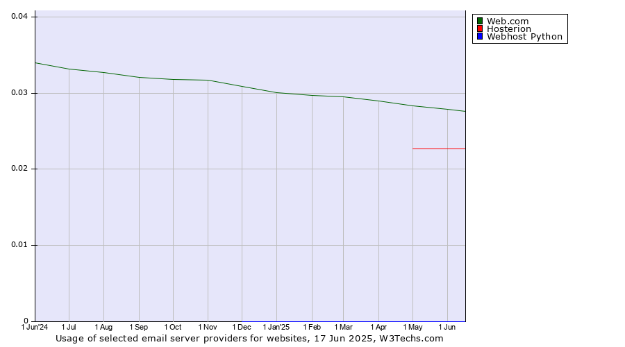 Historical trends in the usage of Web.com vs. Hosterion vs. Webhost Python