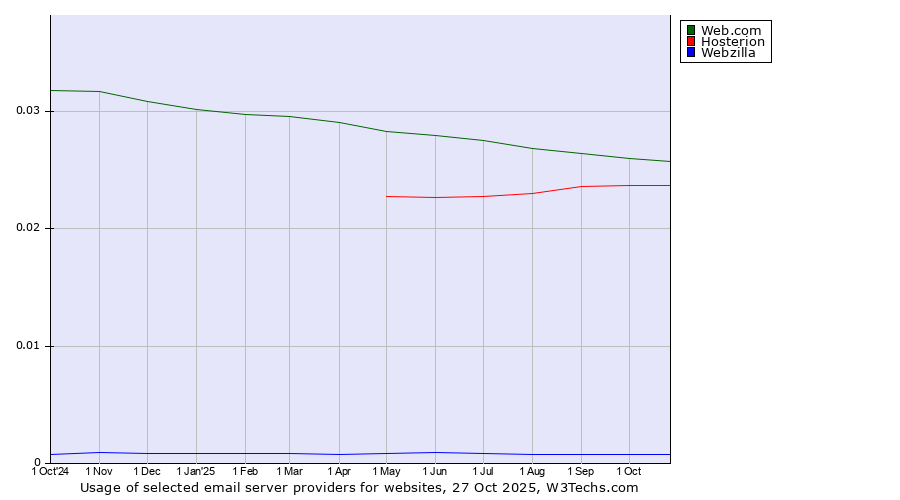 Historical trends in the usage of Web.com vs. Hosterion vs. Webzilla