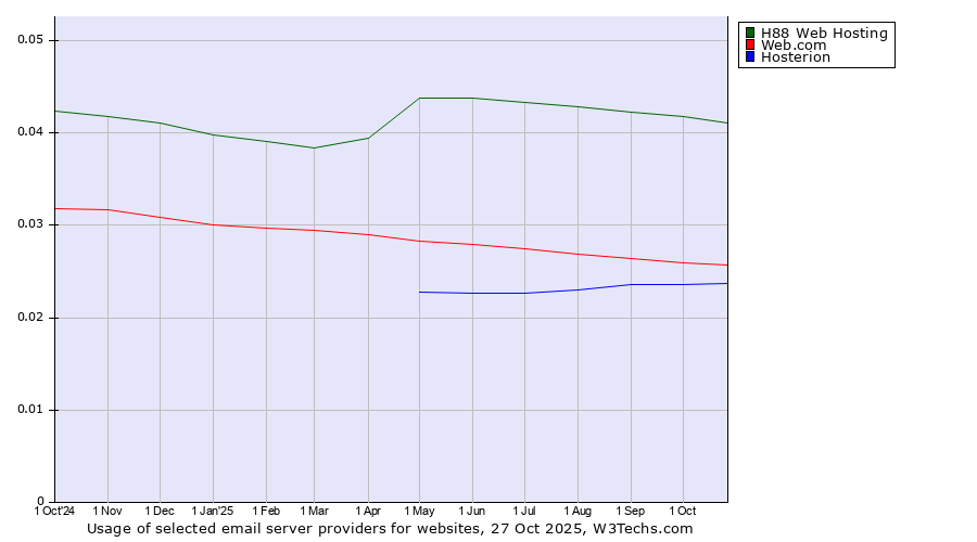 Historical trends in the usage of H88 Web Hosting vs. Web.com vs. Hosterion