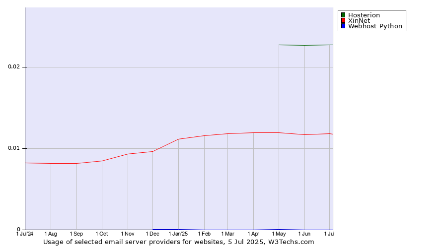 Historical trends in the usage of Hosterion vs. XinNet vs. Webhost Python