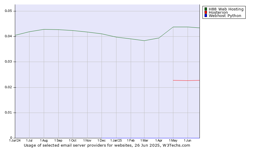 Historical trends in the usage of H88 Web Hosting vs. Hosterion vs. Webhost Python