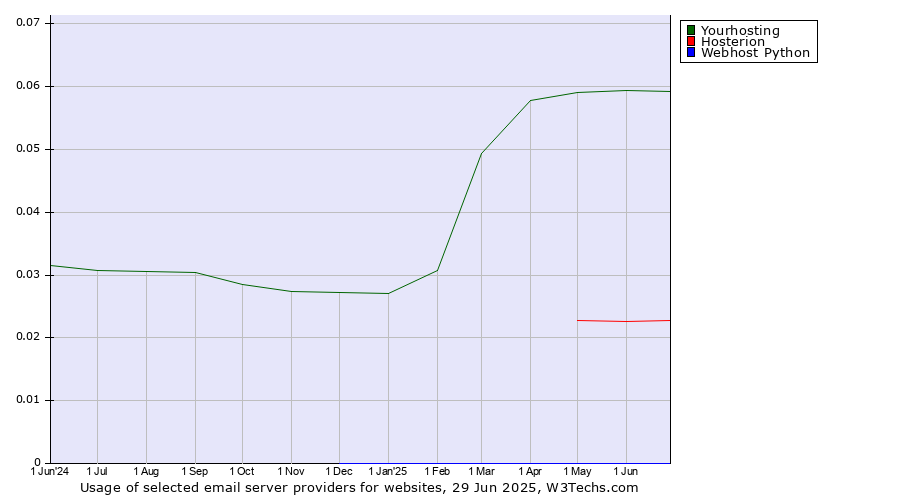 Historical trends in the usage of Yourhosting vs. Hosterion vs. Webhost Python