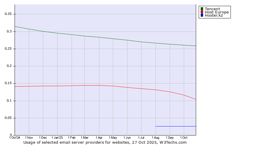 Historical trends in the usage of Tencent vs. Host Europe vs. Hoster.kz