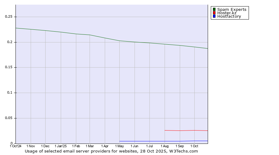 Historical trends in the usage of Spam Experts vs. Hoster.kz vs. Hostfactory
