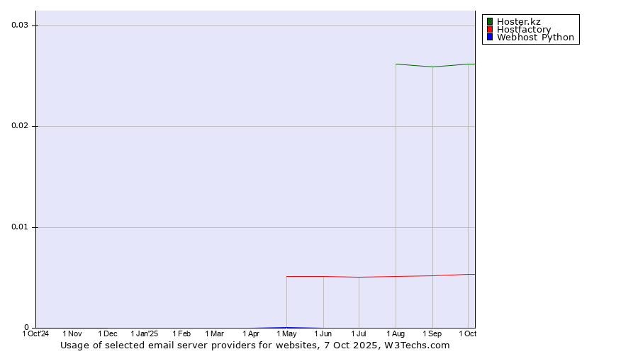 Historical trends in the usage of Hoster.kz vs. Hostfactory vs. Webhost Python