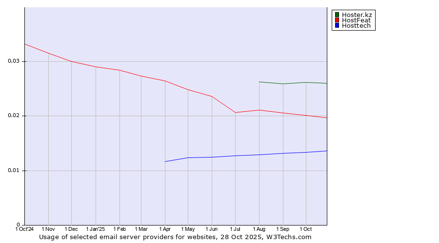 Historical trends in the usage of Hoster.kz vs. HostFeat vs. Hosttech