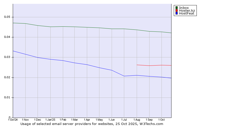 Historical trends in the usage of Inbox vs. Hoster.kz vs. HostFeat