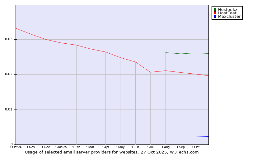 Historical trends in the usage of Hoster.kz vs. HostFeat vs. Maxcluster