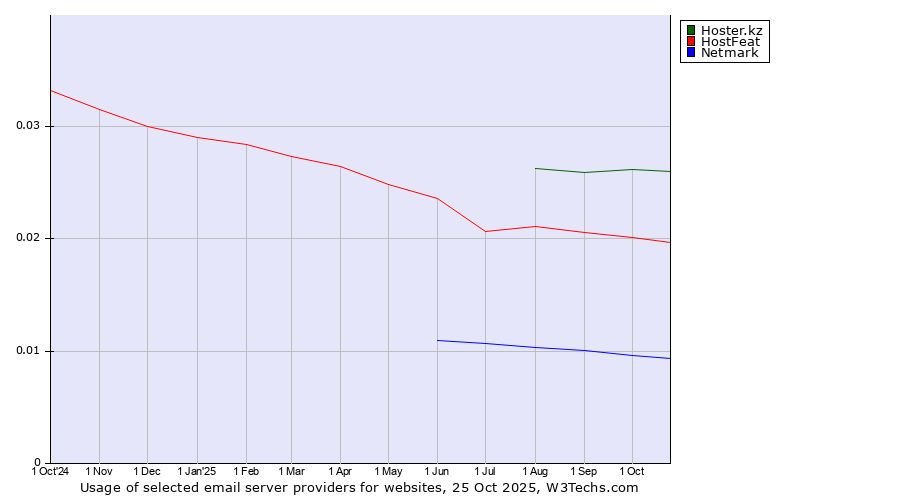 Historical trends in the usage of Hoster.kz vs. HostFeat vs. Netmark