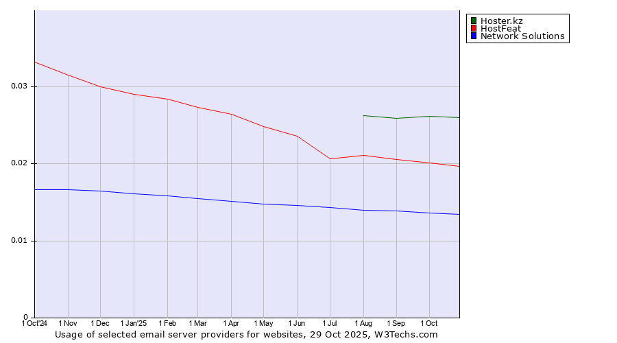 Historical trends in the usage of Hoster.kz vs. HostFeat vs. Network Solutions
