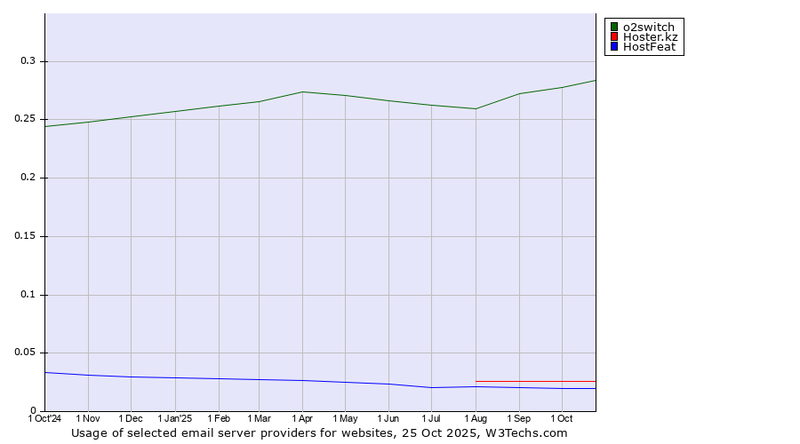 Historical trends in the usage of o2switch vs. Hoster.kz vs. HostFeat