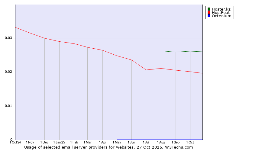 Historical trends in the usage of Hoster.kz vs. HostFeat vs. Octenium