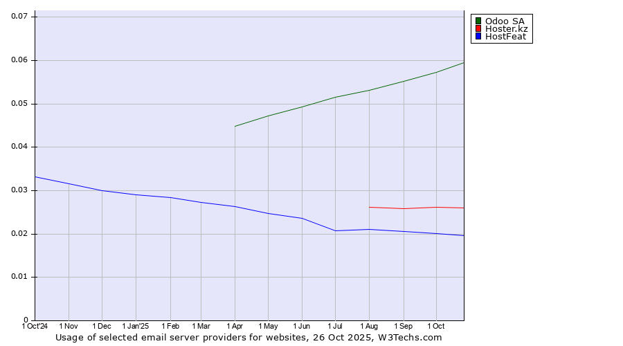 Historical trends in the usage of Odoo SA vs. Hoster.kz vs. HostFeat