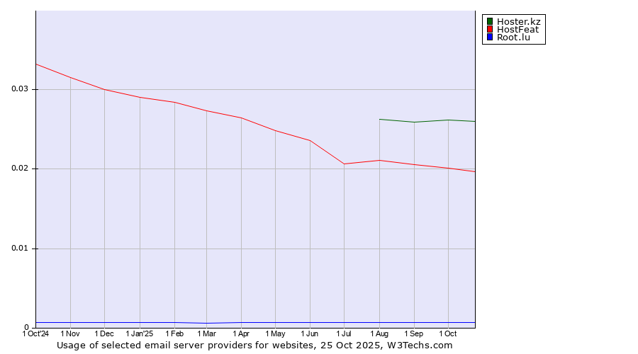 Historical trends in the usage of Hoster.kz vs. HostFeat vs. Root.lu