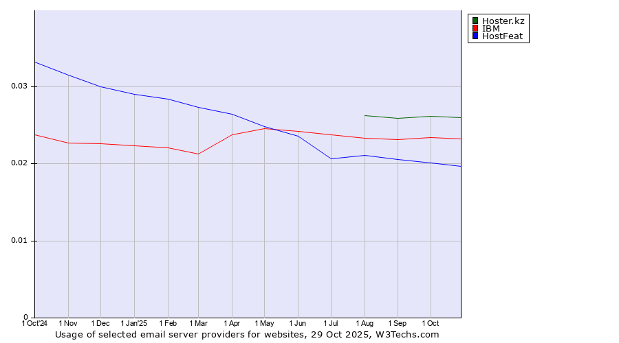 Historical trends in the usage of Hoster.kz vs. IBM vs. HostFeat