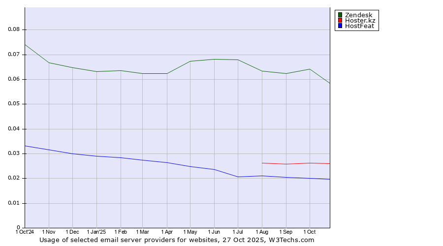 Historical trends in the usage of Zendesk vs. Hoster.kz vs. HostFeat