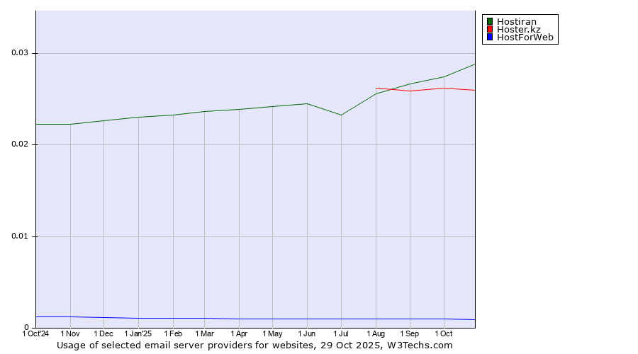 Historical trends in the usage of Hostiran vs. Hoster.kz vs. HostForWeb