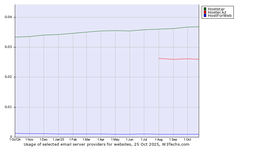 Historical trends in the usage of Hoststar vs. Hoster.kz vs. HostForWeb