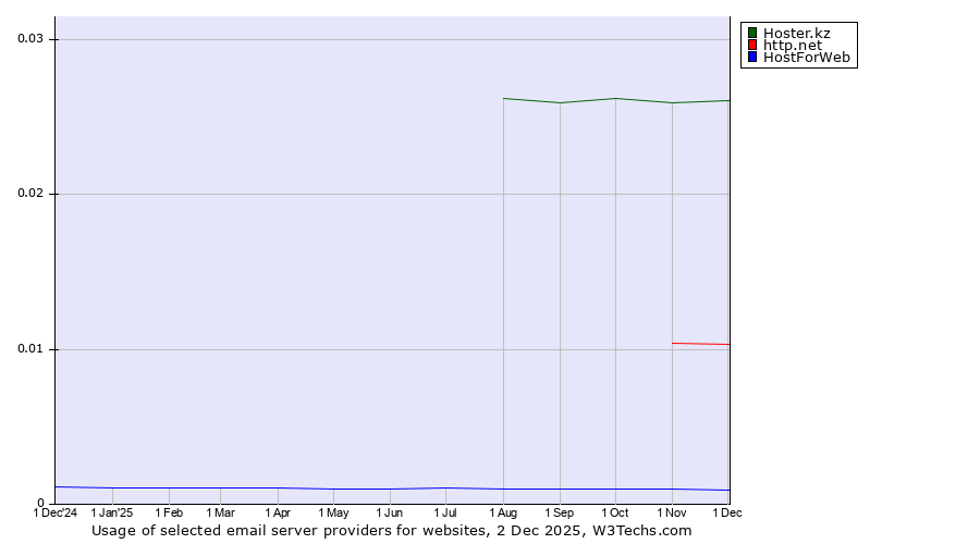 Historical trends in the usage of Hoster.kz vs. http.net vs. HostForWeb