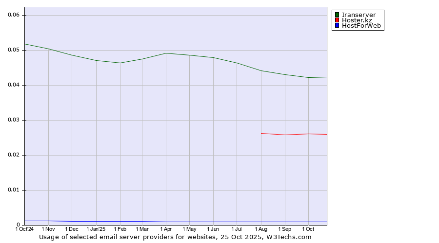 Historical trends in the usage of Iranserver vs. Hoster.kz vs. HostForWeb
