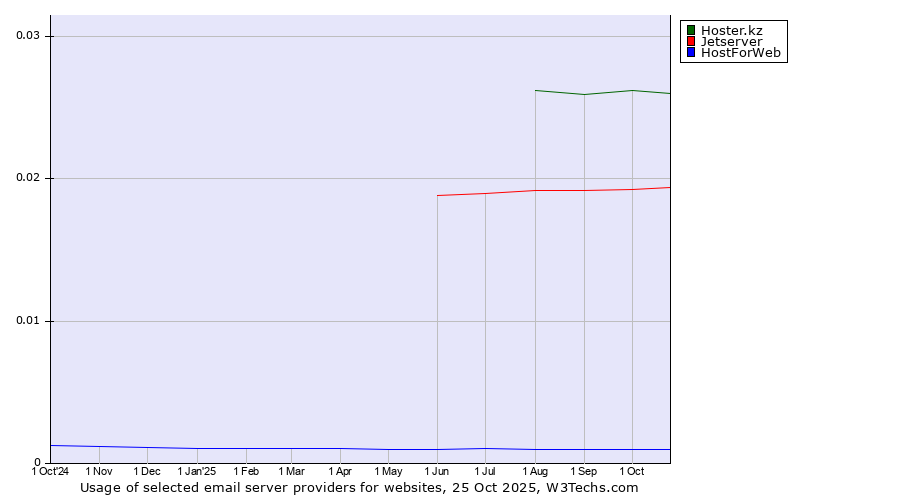 Historical trends in the usage of Hoster.kz vs. Jetserver vs. HostForWeb