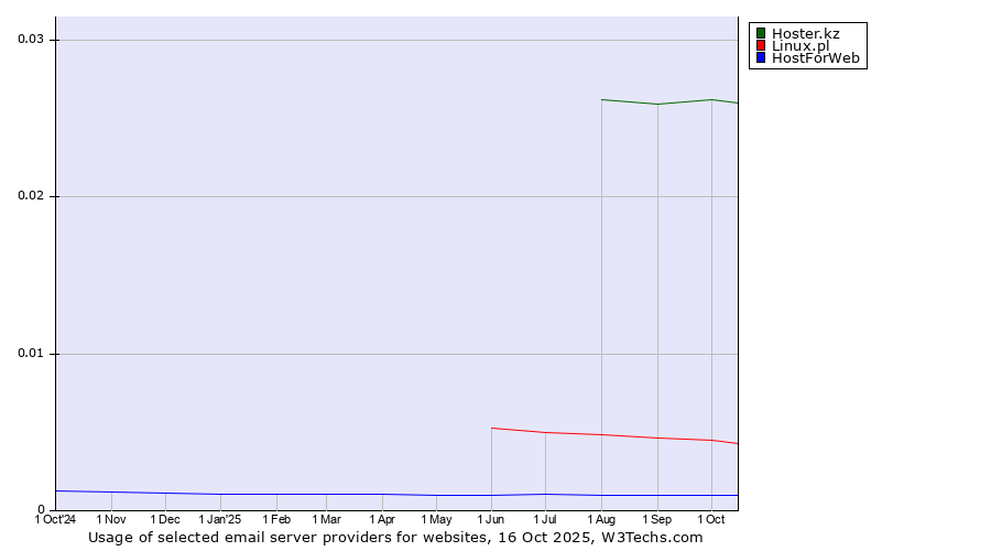 Historical trends in the usage of Hoster.kz vs. Linux.pl vs. HostForWeb